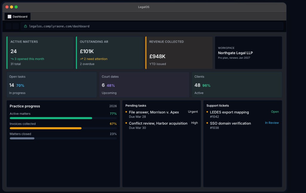 LegalOS dashboard showing active matters, revenue, tasks, and support tickets